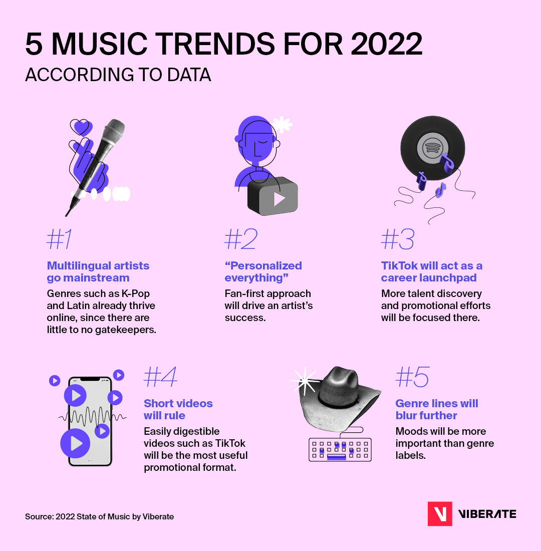 Viberate's State Of Music report picks key 2022 music industry trends